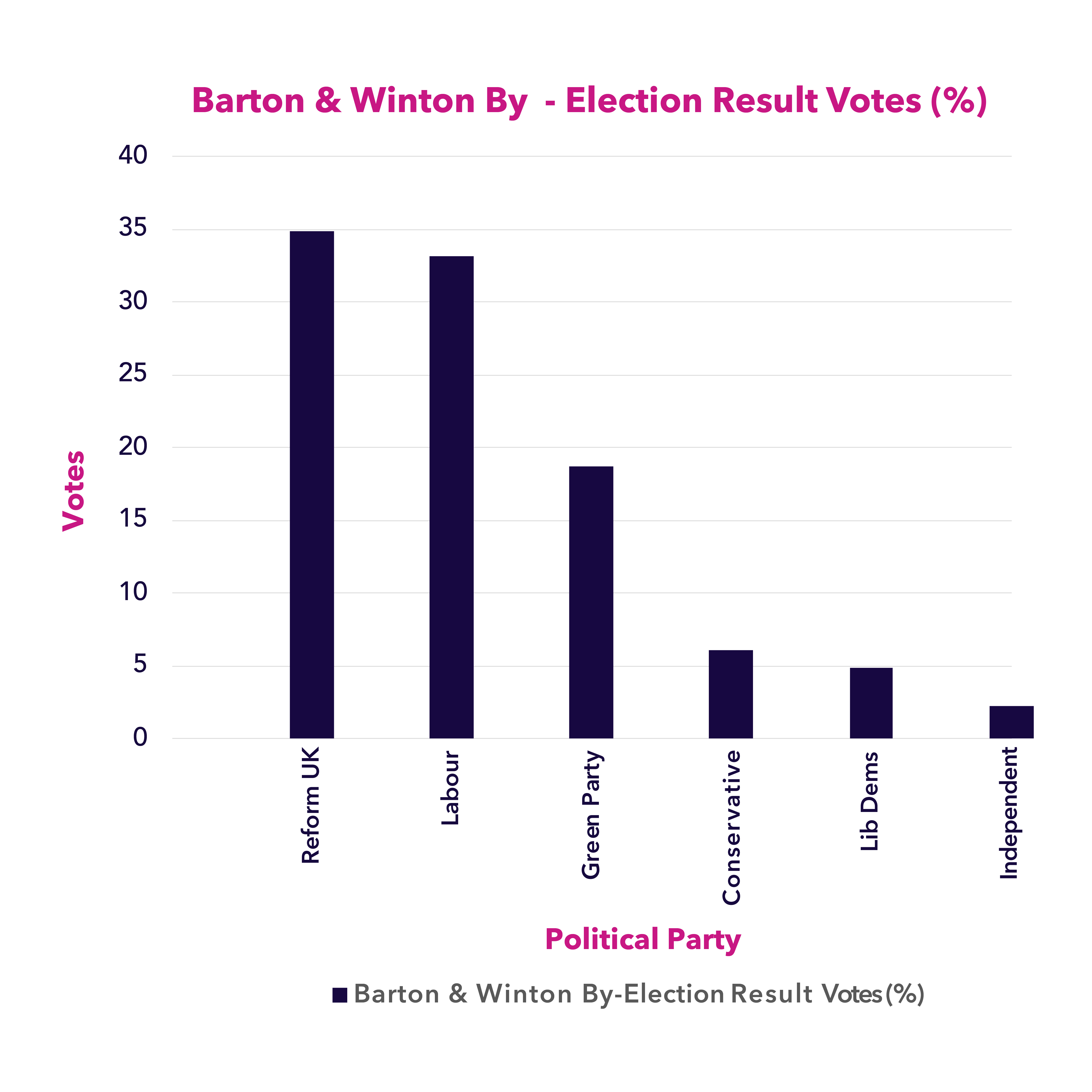 barton and winton graph
